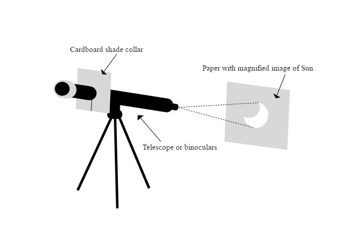 Telescope projection method